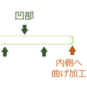 〈仕上げ加工〉両端は内側へ曲げ加工　抜け防止の凹部加工